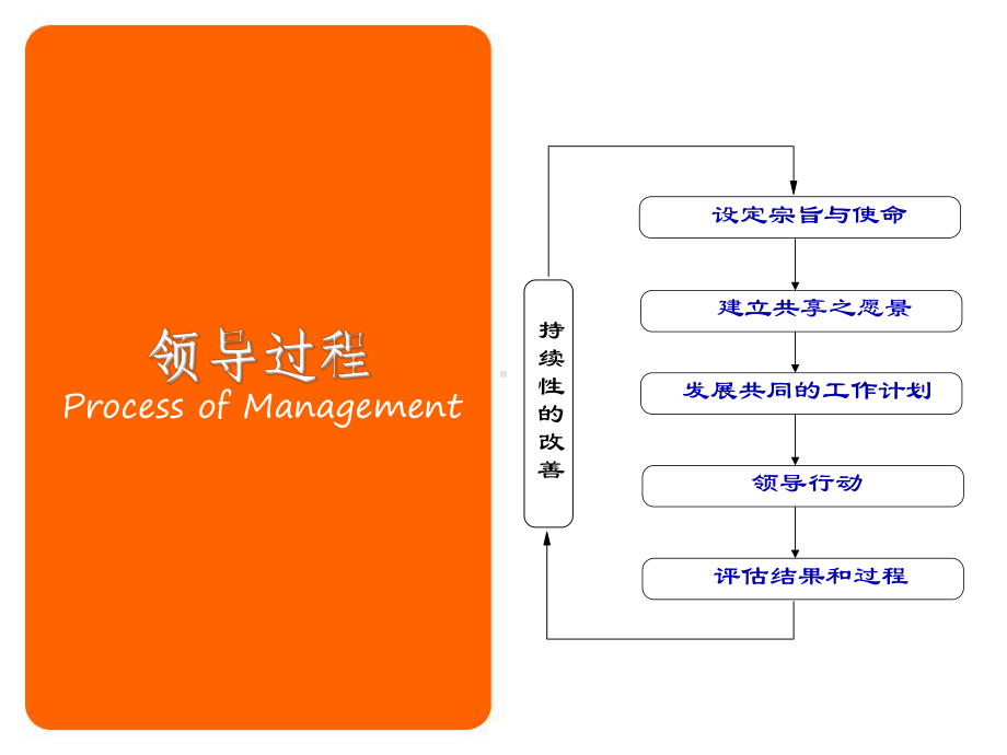 某公司领导培训讲义(PPT-172页)课件.ppt_第3页