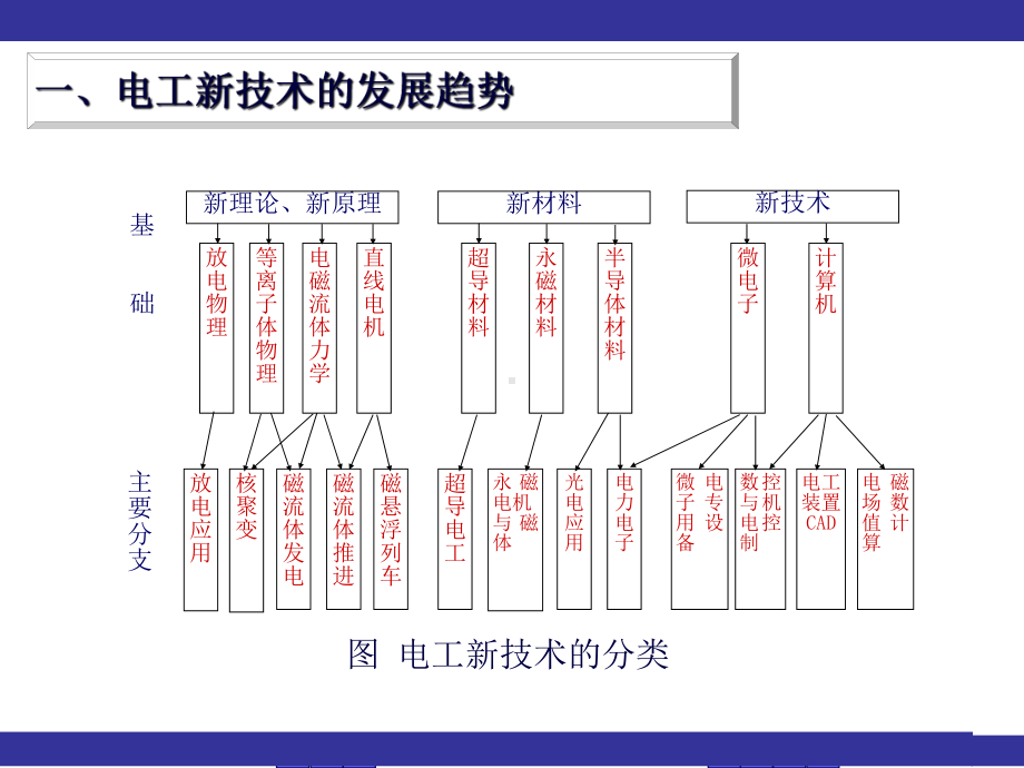 电气工程概论第六章电工新工艺(建工)课件.ppt_第2页