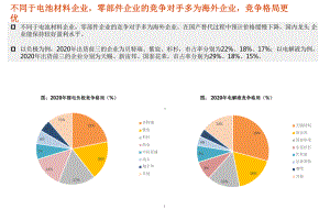 电动车高压化主要零部件行业竞争格局分析课件.pptx