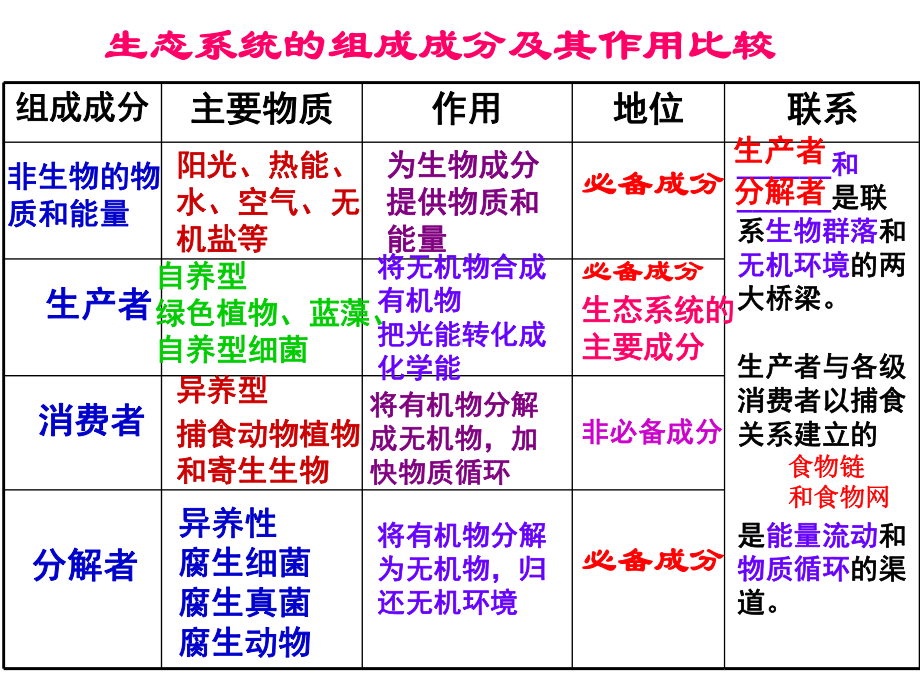 生态系统的能量流动课件.ppt_第2页