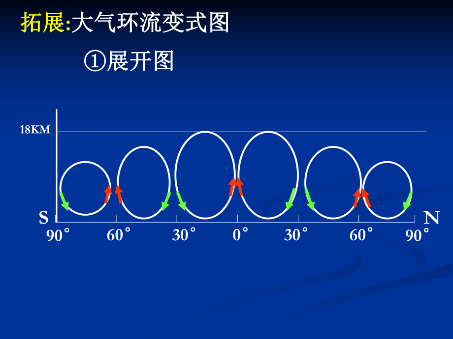 第三讲全球性大气环流课件.ppt_第3页