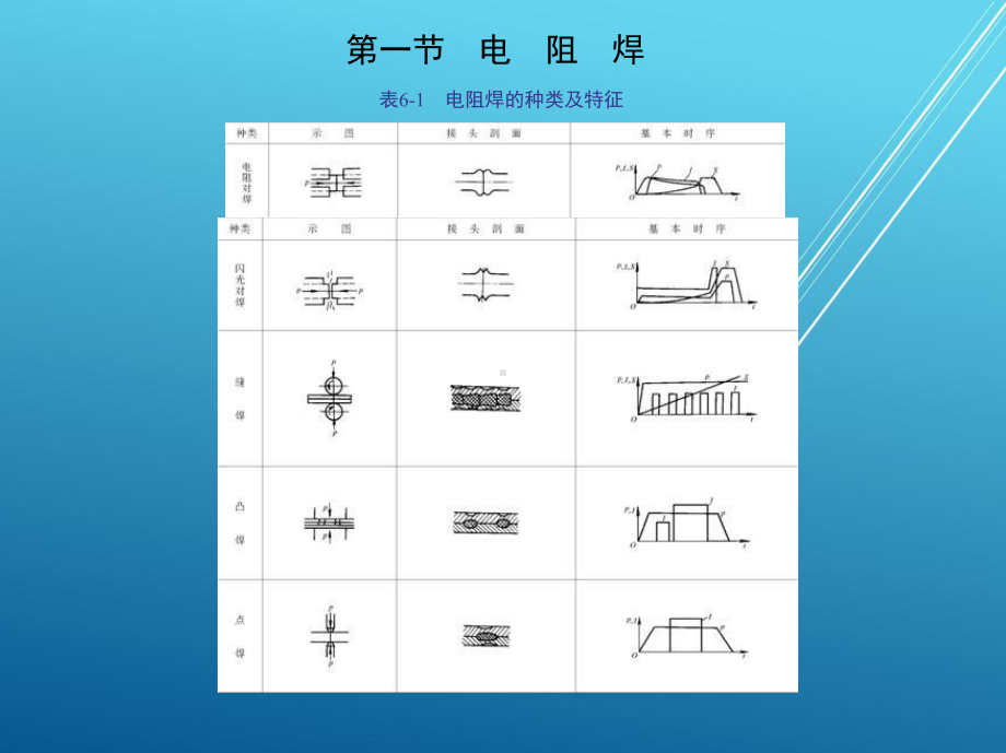 焊接第六章-其他焊接方法课件.ppt_第3页