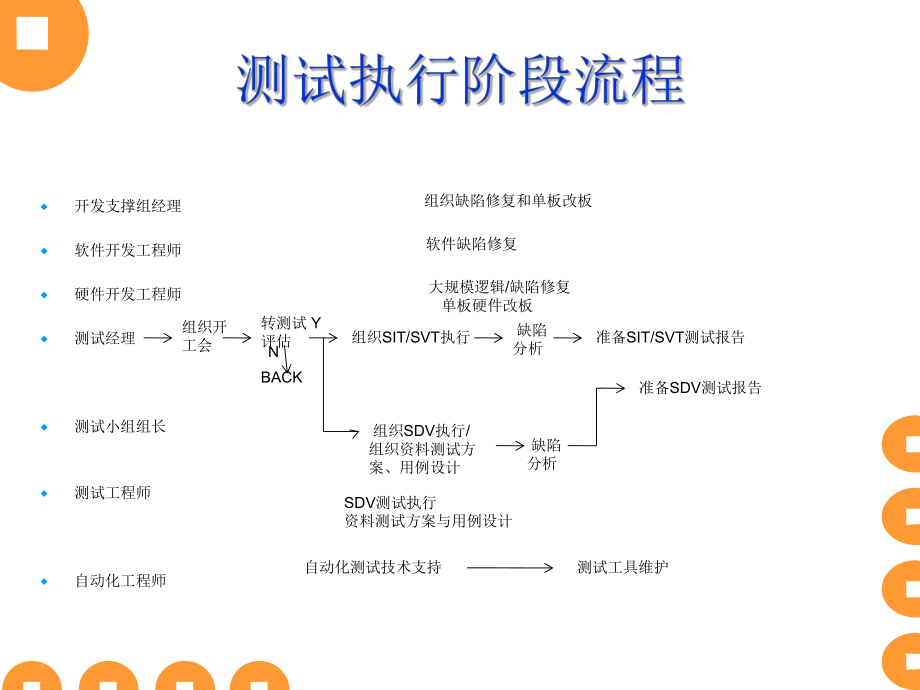 测试执行阶段介绍课件.ppt_第3页