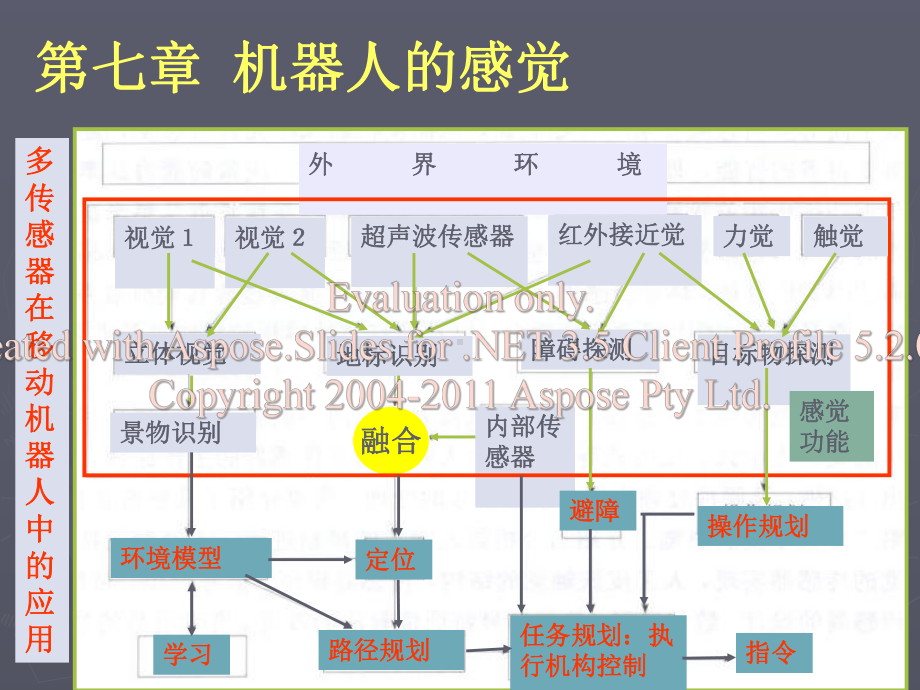 第七章机器人的觉感系统课件.ppt_第1页