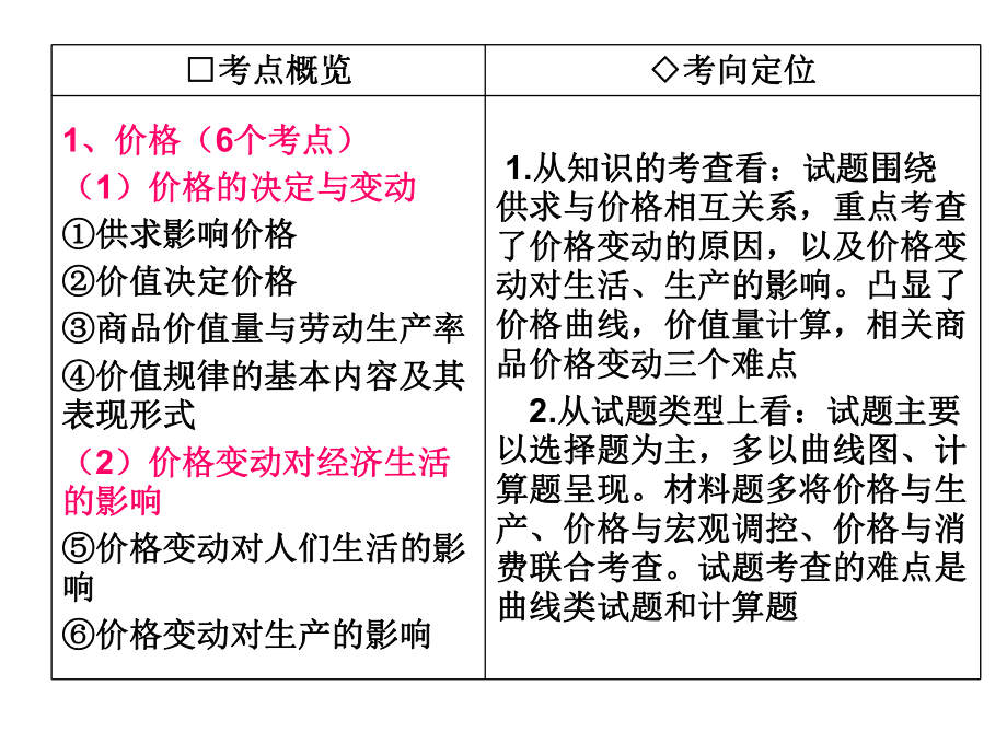 第二课多变的价格复习课件.ppt_第2页