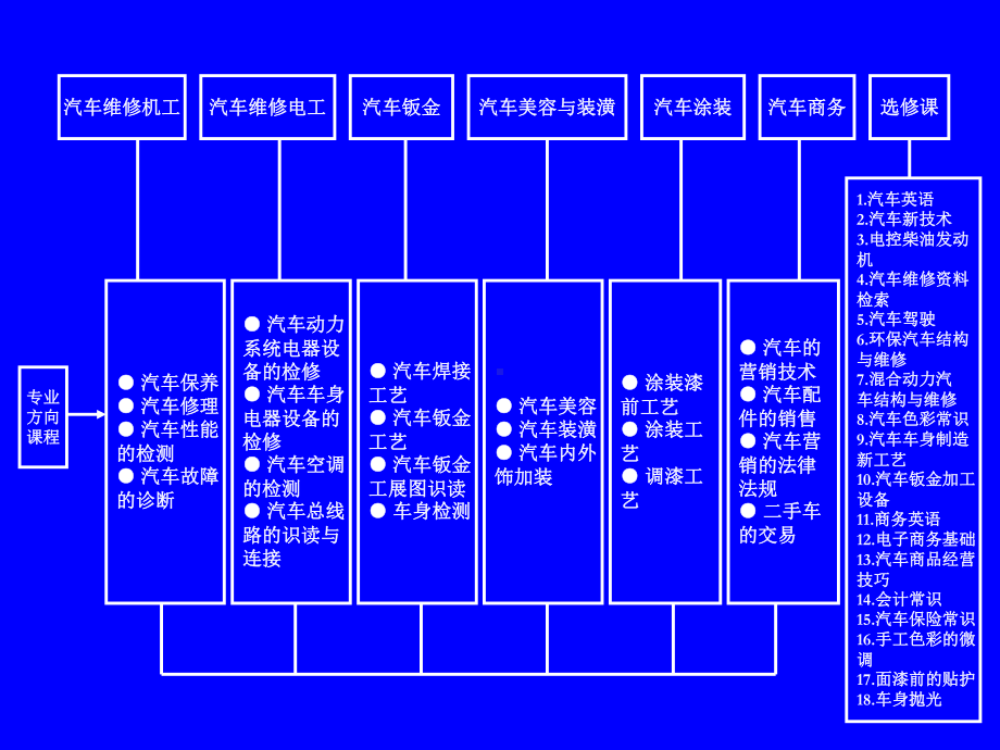 汽车运用和维修专业教学方案.ppt_第2页