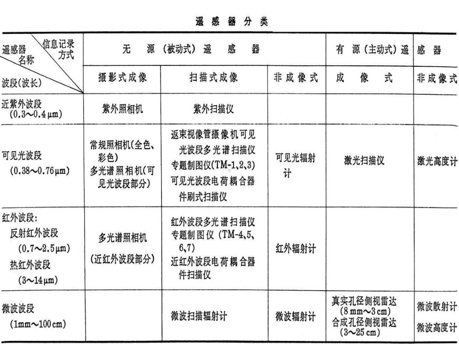 第六章-遥感传感器及其成像原理课件.ppt_第3页