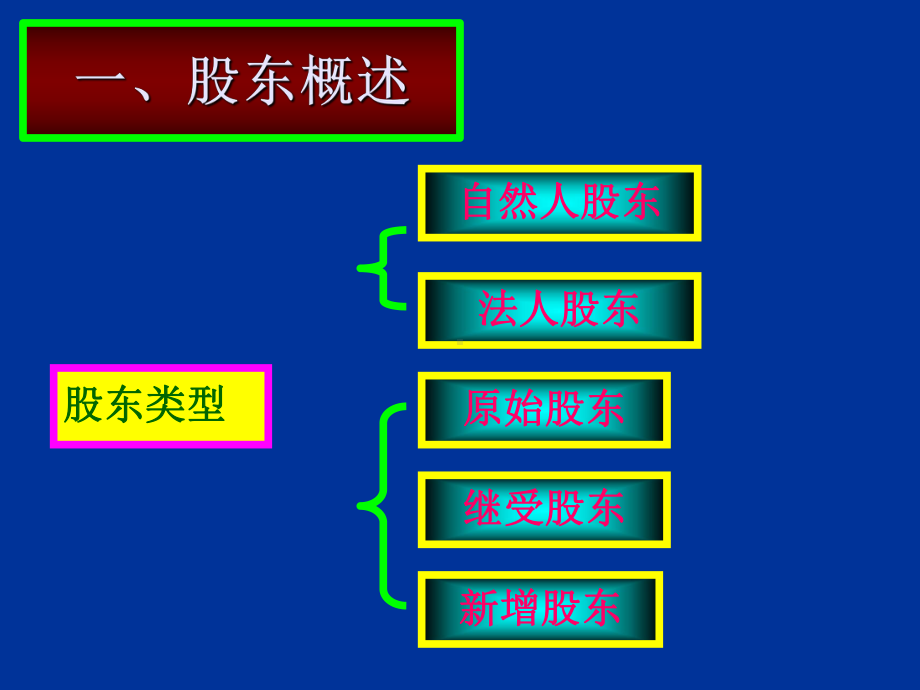 某公司股东制度(PPT-29页)课件.ppt_第3页