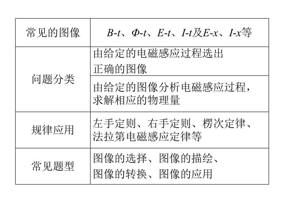 电磁感应中图像问题课件.ppt_第3页