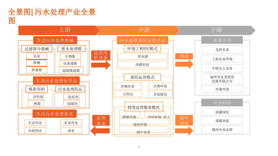 生活污水处理行业市场现状与技术发展趋势分析课件.pptx_第2页