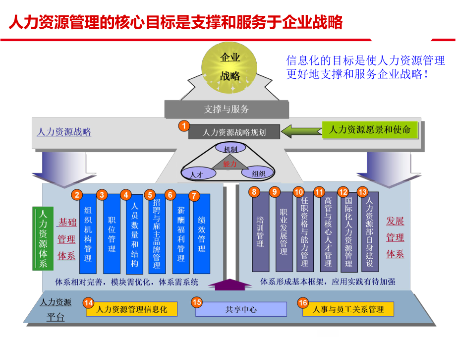 某大型集团企业人力资源管理信息化方案交流-针对oracle.pptx_第3页