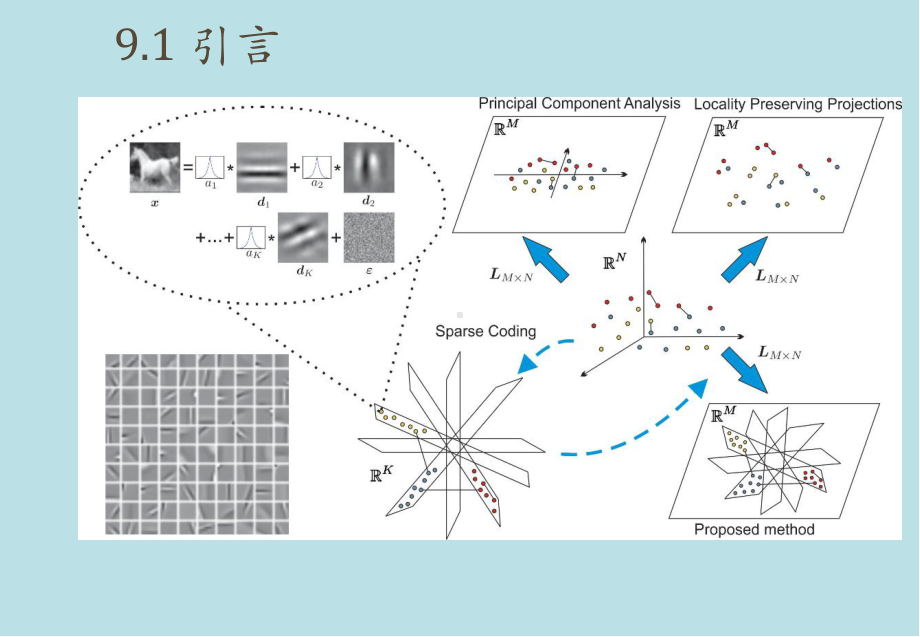 机器学习及应用第9章-降维课件.pptx_第3页