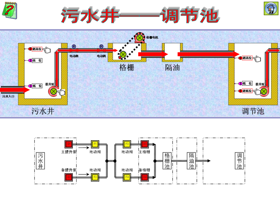 污水处理流程演示讲解课件.ppt_第2页