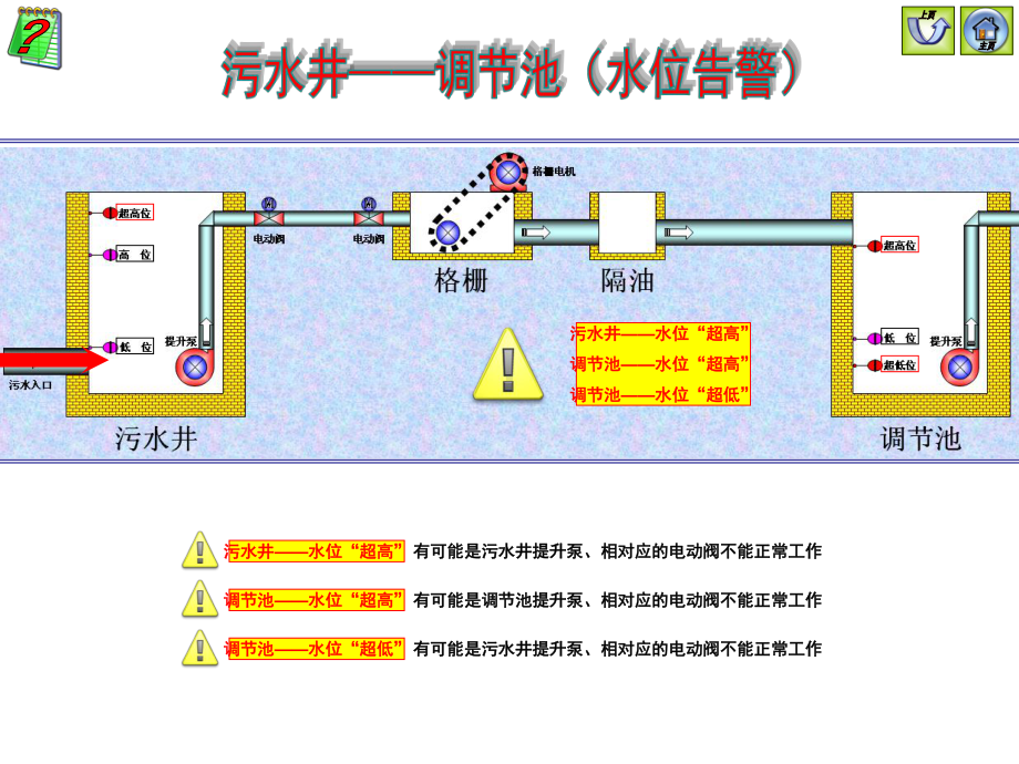 污水处理流程演示讲解课件.ppt_第3页