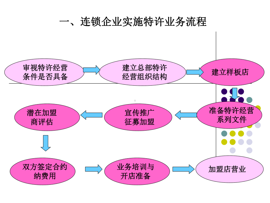 第10章特许经营加盟店拓展-精品课件.ppt_第2页