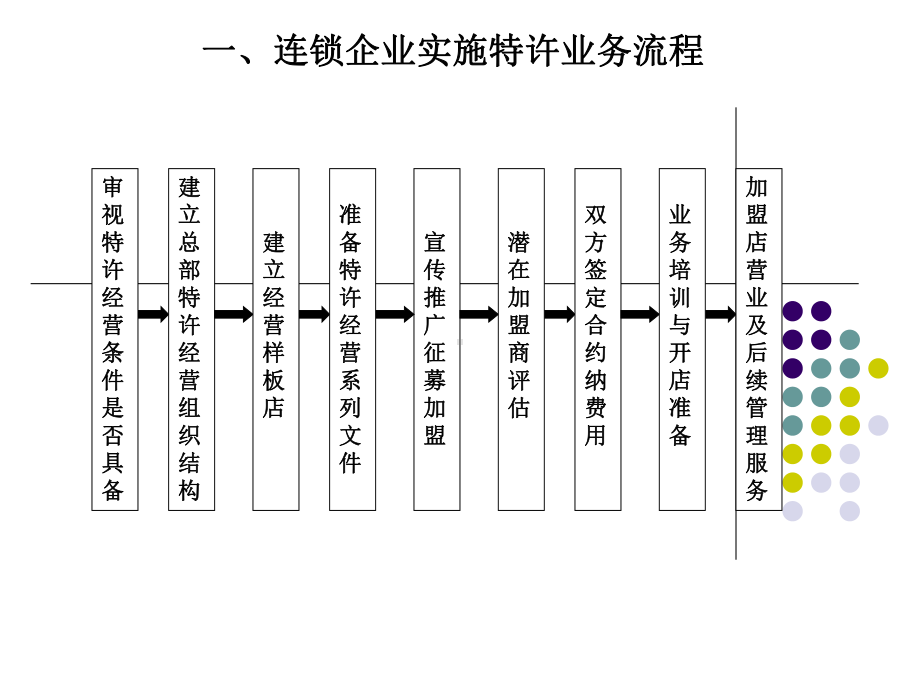 第10章特许经营加盟店拓展-精品课件.ppt_第3页