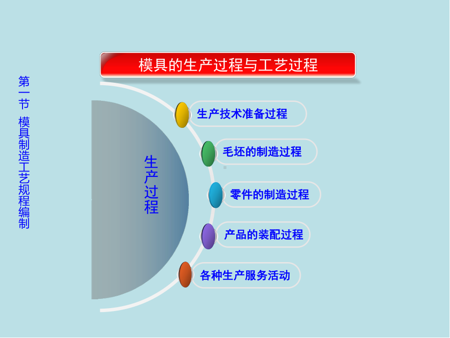 模具制造工艺第二章模具机械加工的理论课件.pptx_第1页