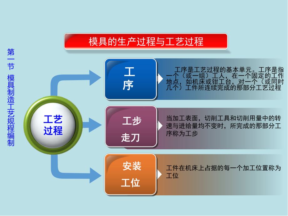 模具制造工艺第二章模具机械加工的理论课件.pptx_第2页