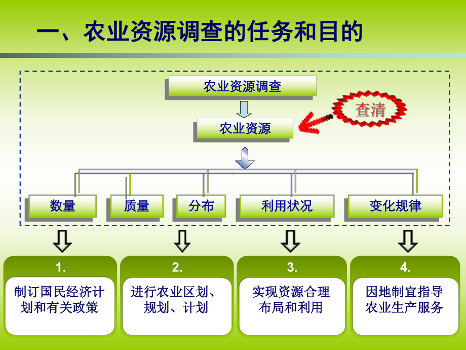 第三章-农业资源调查评价与区划方法课件.ppt_第3页