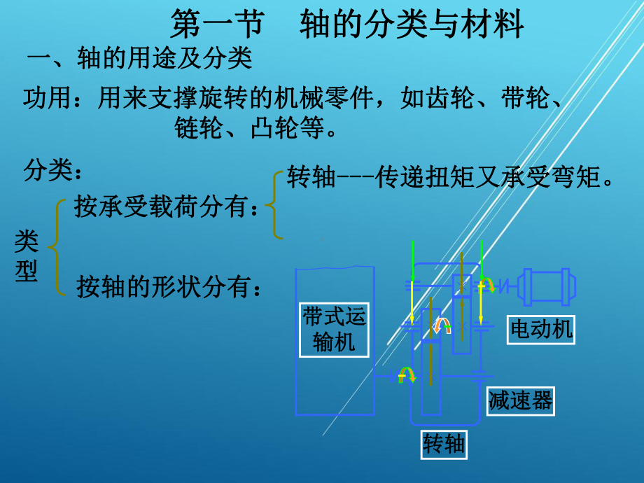 机械设计基础12第十二章轴.ppt_第2页