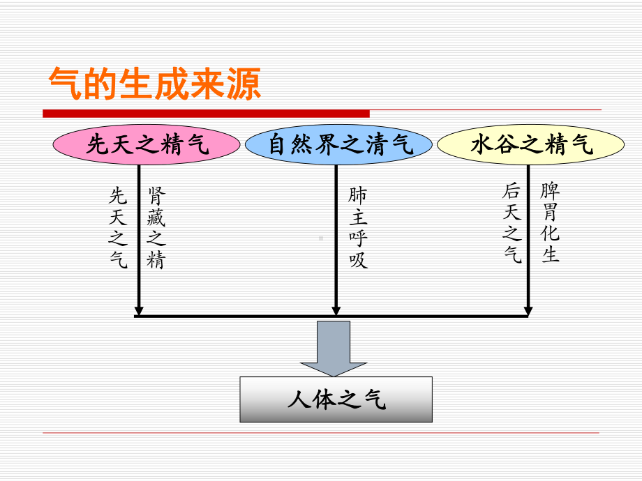 气与补气药详解课件.ppt_第3页