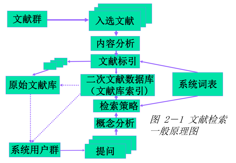 科技文献检索-ch2-文献检索原理及方法课件.ppt_第3页