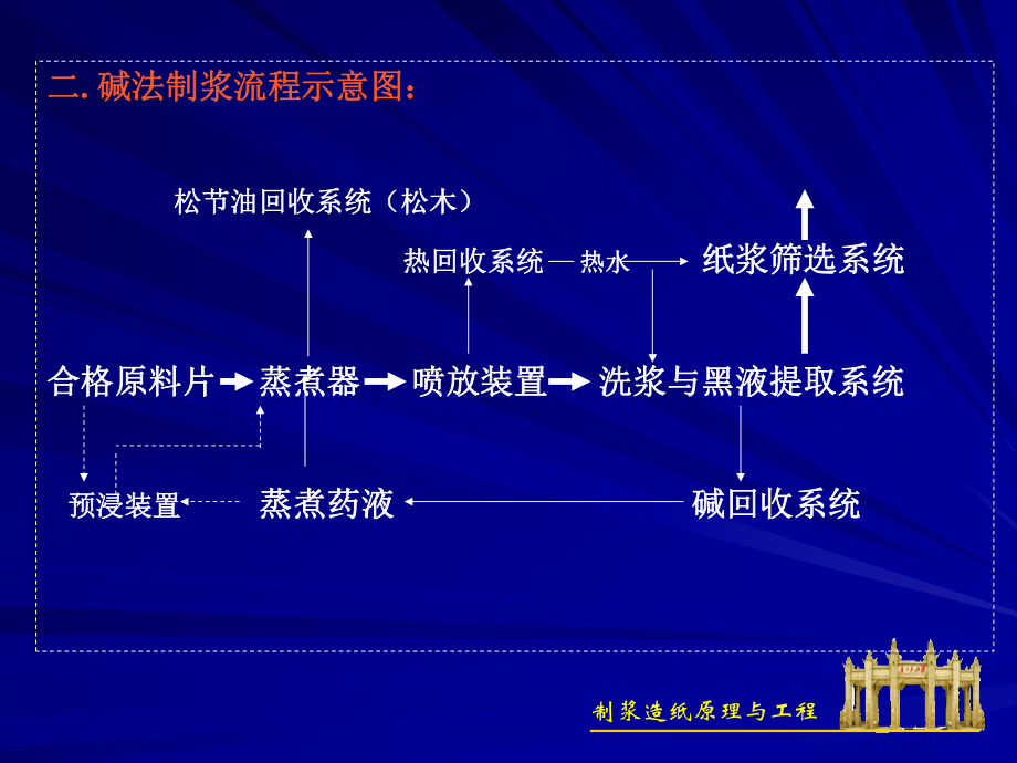 第二章化学法制浆第一节化学法制浆分课件.ppt_第2页