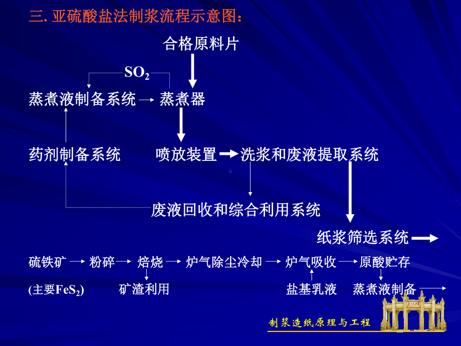 第二章化学法制浆第一节化学法制浆分课件.ppt_第3页