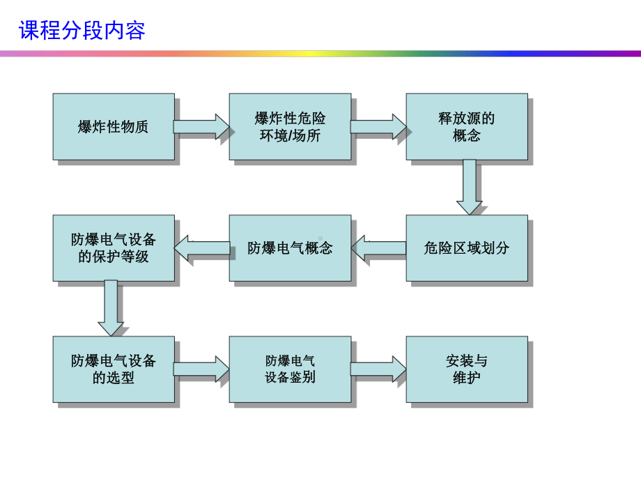 电气防爆技术基础知识-TFT讲解课件.ppt_第3页