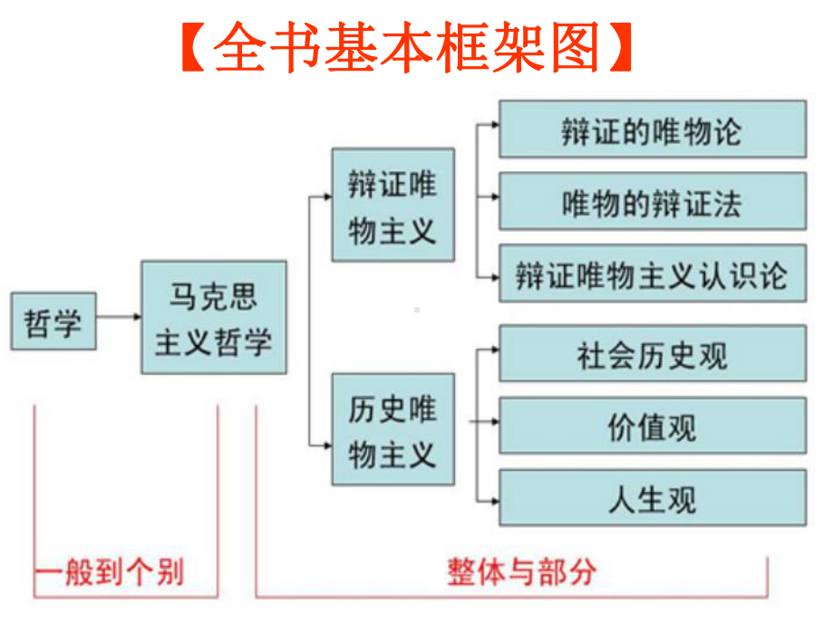 生活处处有哲学教学课件.ppt_第3页