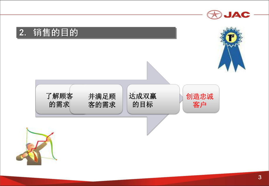 汽车销售流程培训-新员工课件.ppt_第3页