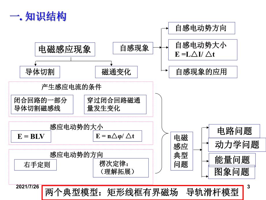 电磁感应总复习课件.ppt_第3页