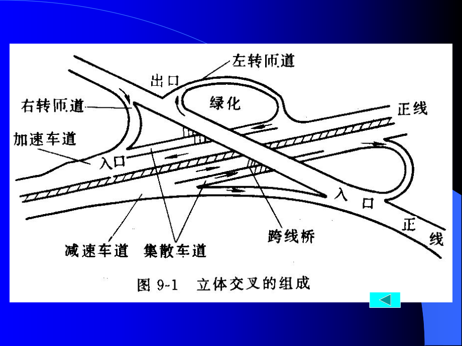 第九章道路立体交叉设计.ppt_第3页