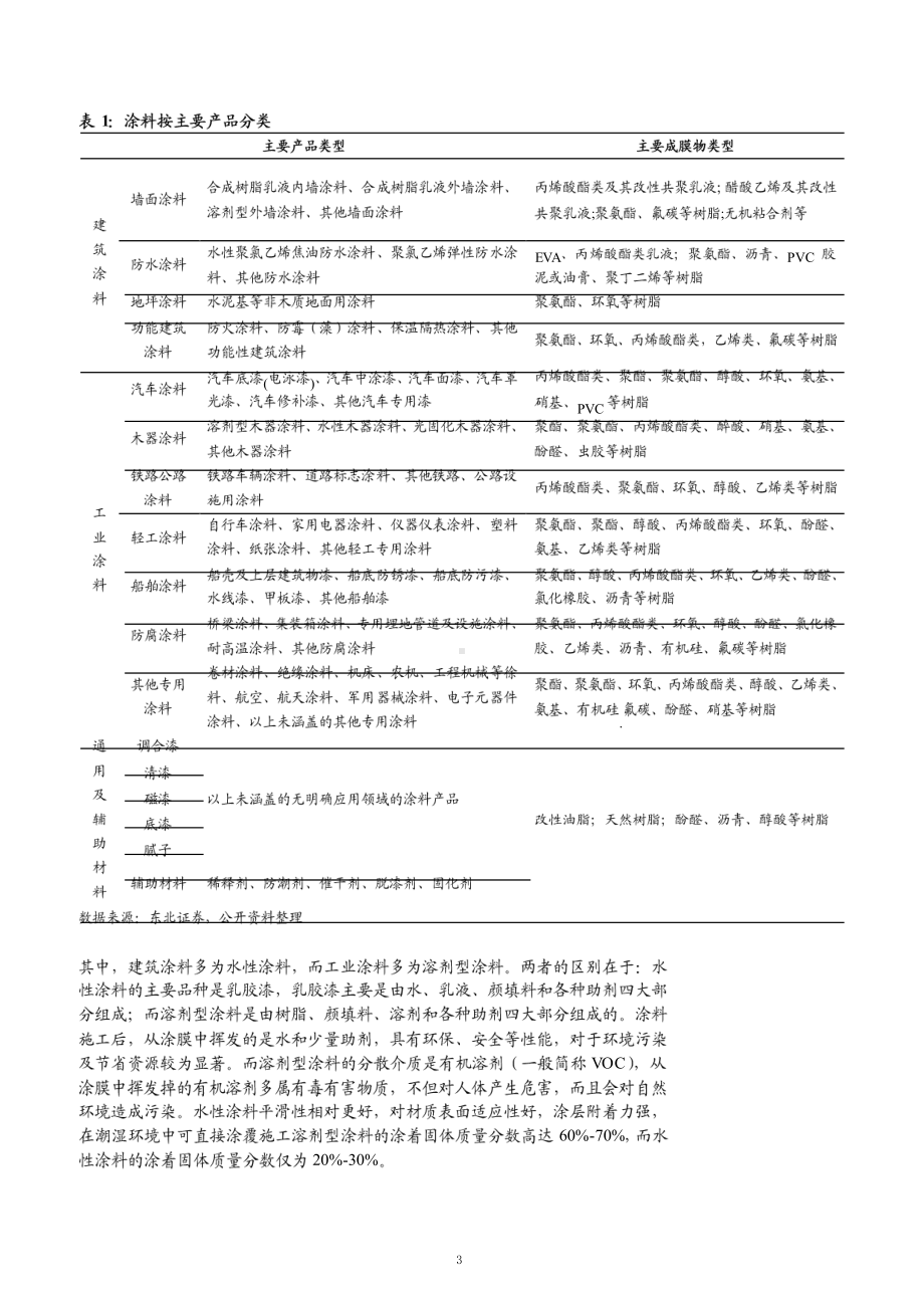 涂料行业应用情况与市场格局分析课件.pptx_第3页