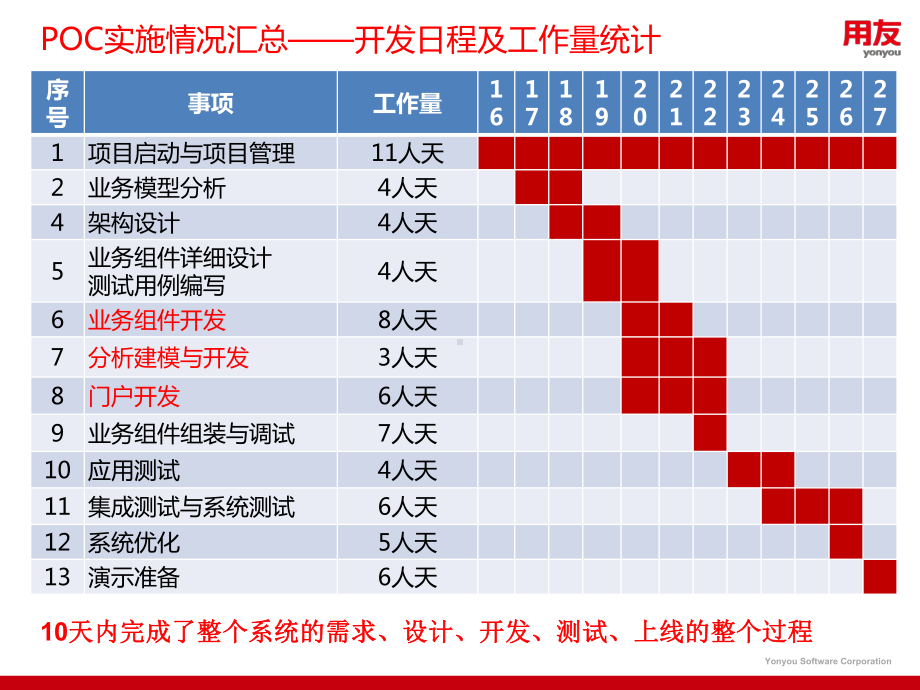 海关进出境邮递物品信息化管理系统POC汇报课件.pptx_第3页