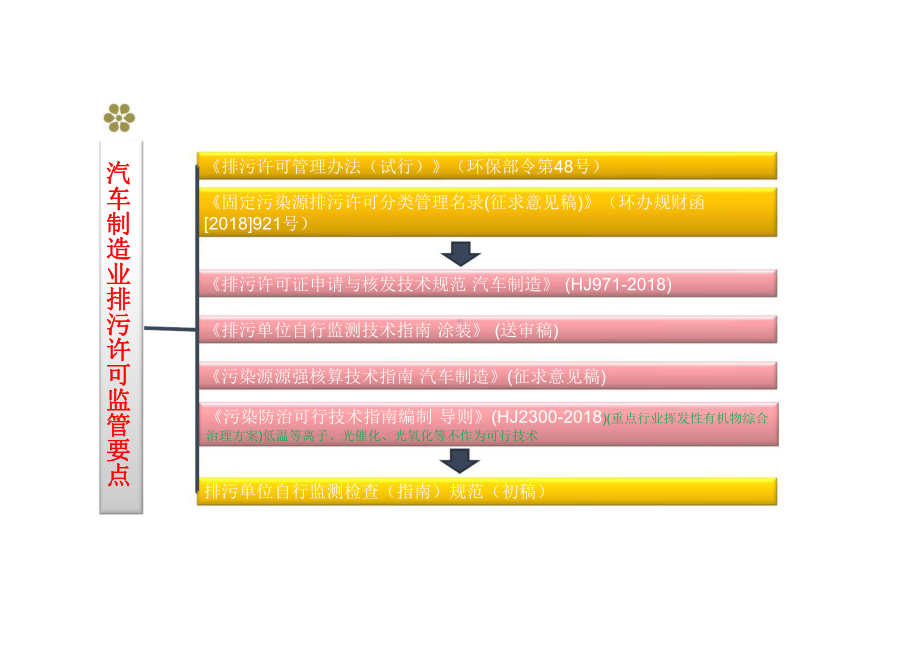 汽车制造行业排污许可监管要点解读课件.pptx_第2页