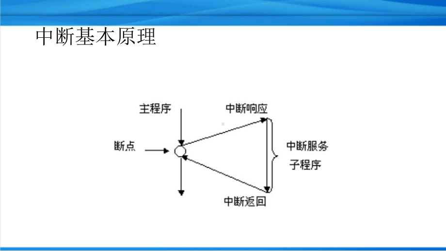 汇编与接口-中断技术详解-精课件.pptx_第2页