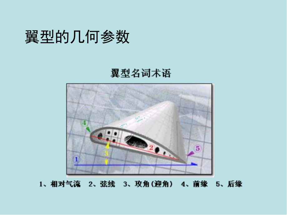 流体力学12第十二章-翼型与叶栅理论课件.ppt_第2页