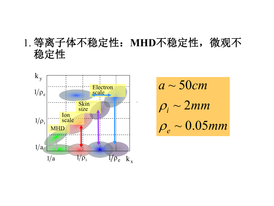 磁约束等离子体的微观不稳定性课件.ppt_第3页