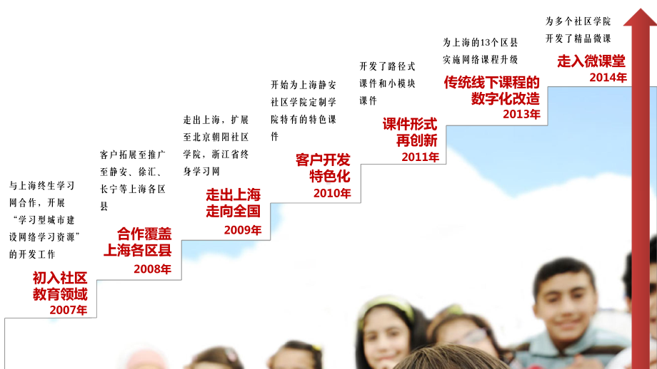 社区教育数字化学习资源建设探索课件.ppt_第2页