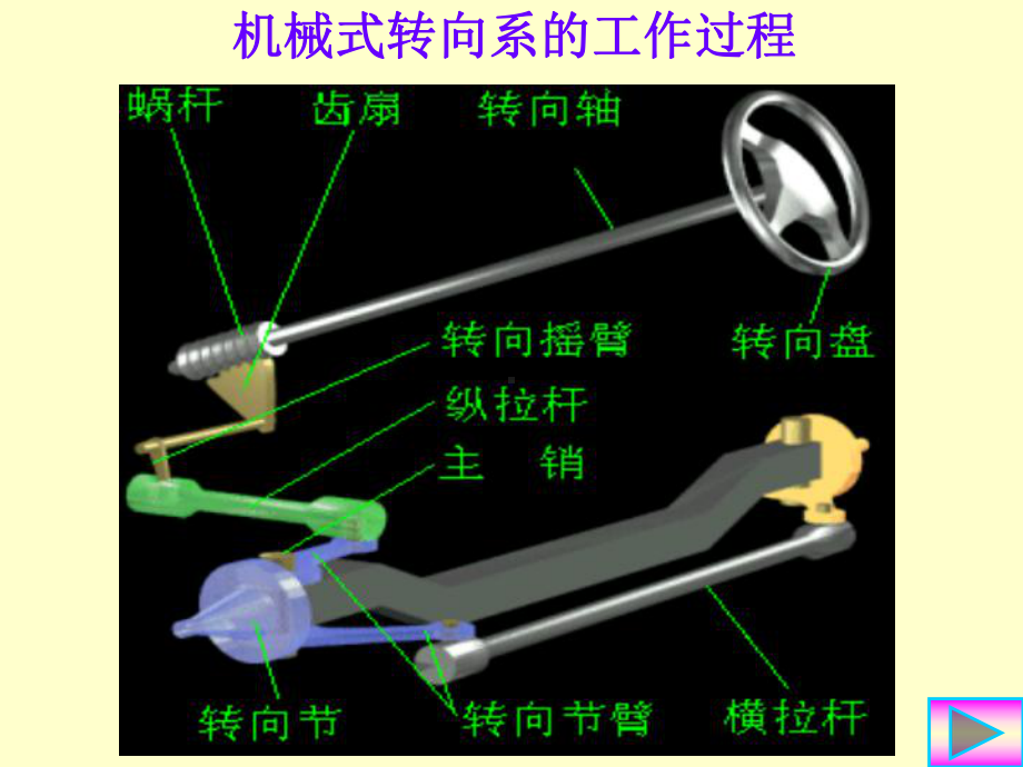 汽车构造课件-转向系.ppt_第2页