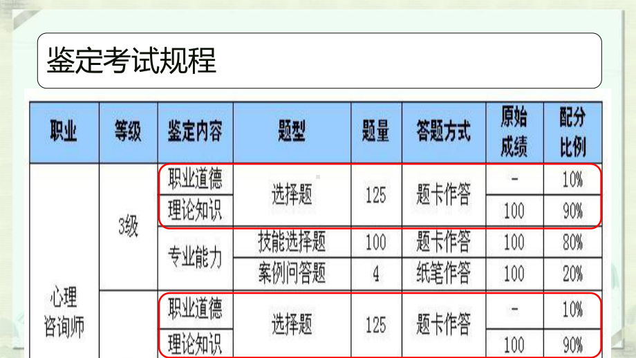 理咨询师国家职业资格认证培训理论知识(PPT-45页)课件.ppt_第3页