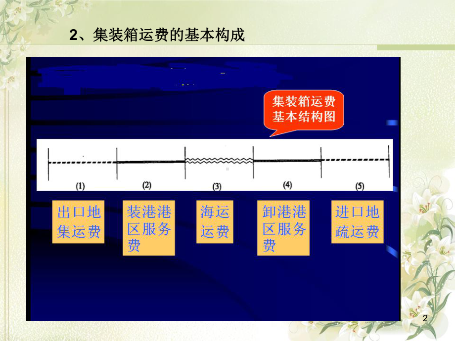 某某公司集装箱班轮运费项目管理知识计算课件.pptx_第2页