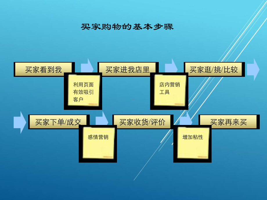 淘宝店铺推广和营销课件.ppt_第3页