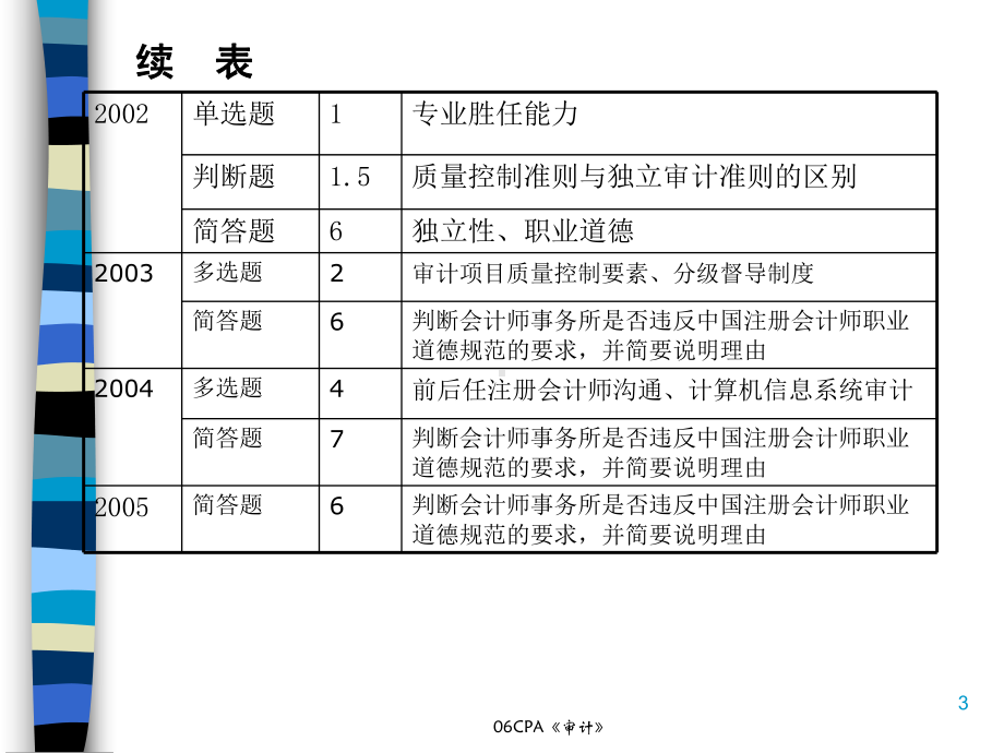 注册会计师职业规范体系(ppt-123页)课件.ppt_第3页