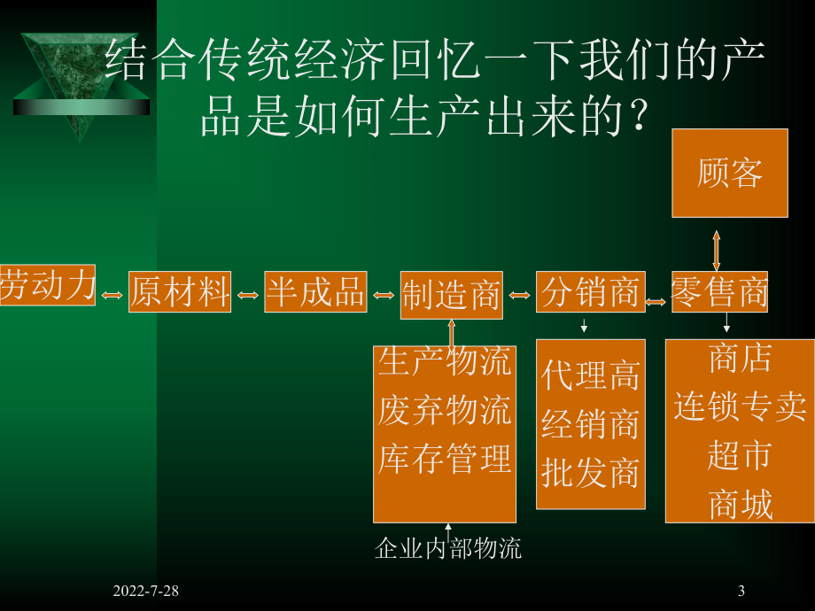 电子商务下的供应链管理课件.ppt_第3页