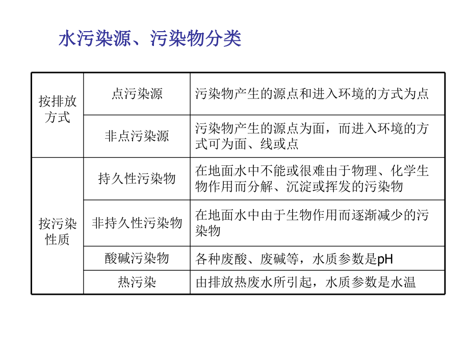 第五章地表水环境影响评价课件.ppt_第2页