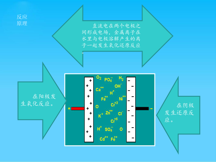 电絮凝-除油、除色-最终版课件.ppt_第1页