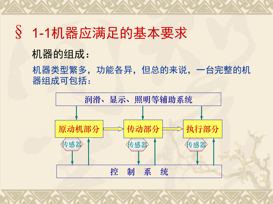 第一章-机械设计概论-上课.ppt_第3页