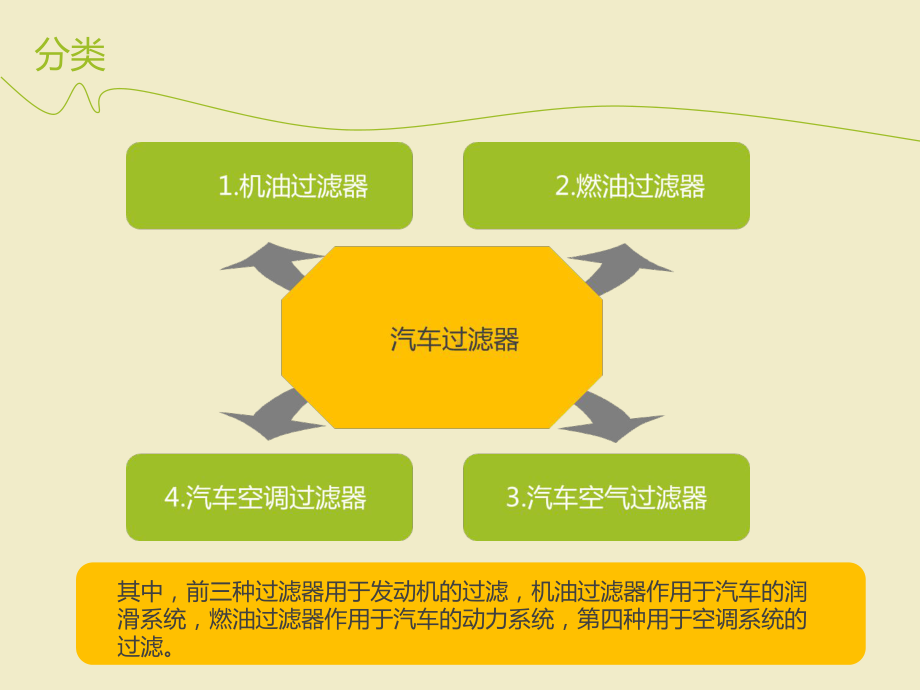 汽车过滤器讲解课件.ppt_第2页